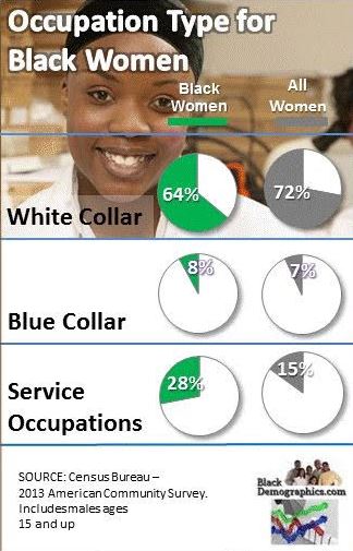 Black Female Occupation