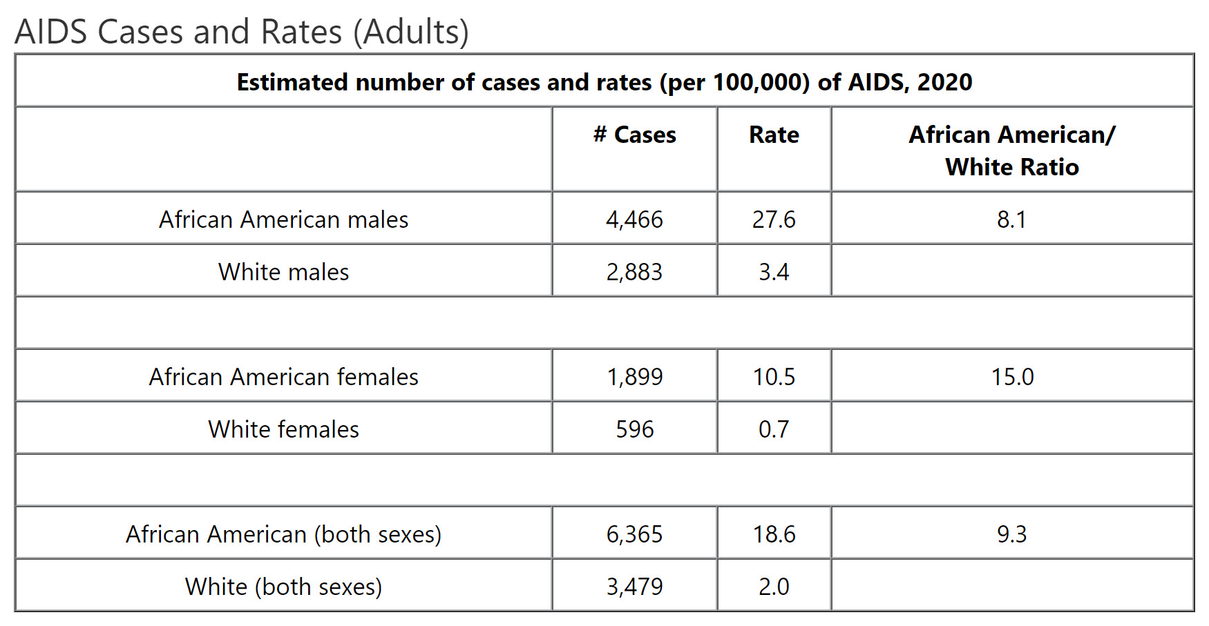 AIDS Cases and Rates