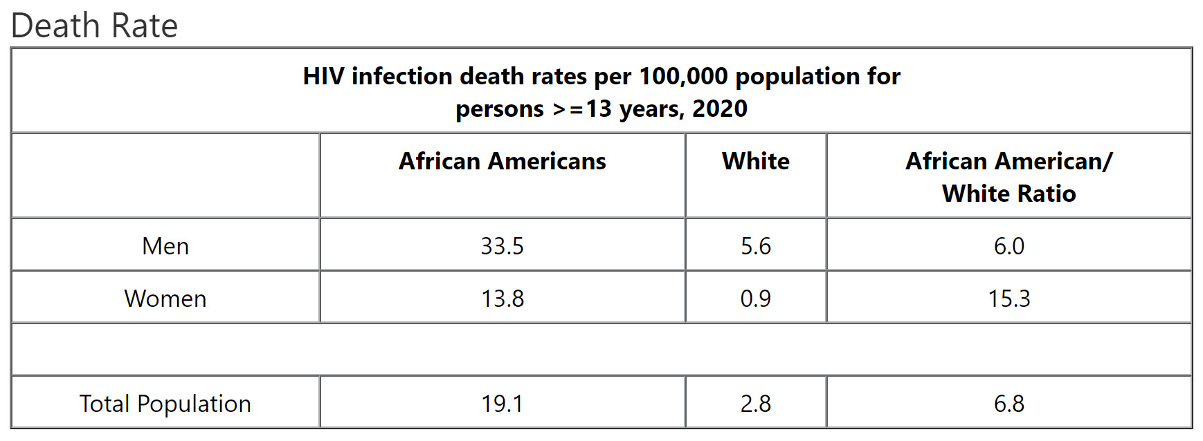 AIDS Death Rates, 2020
