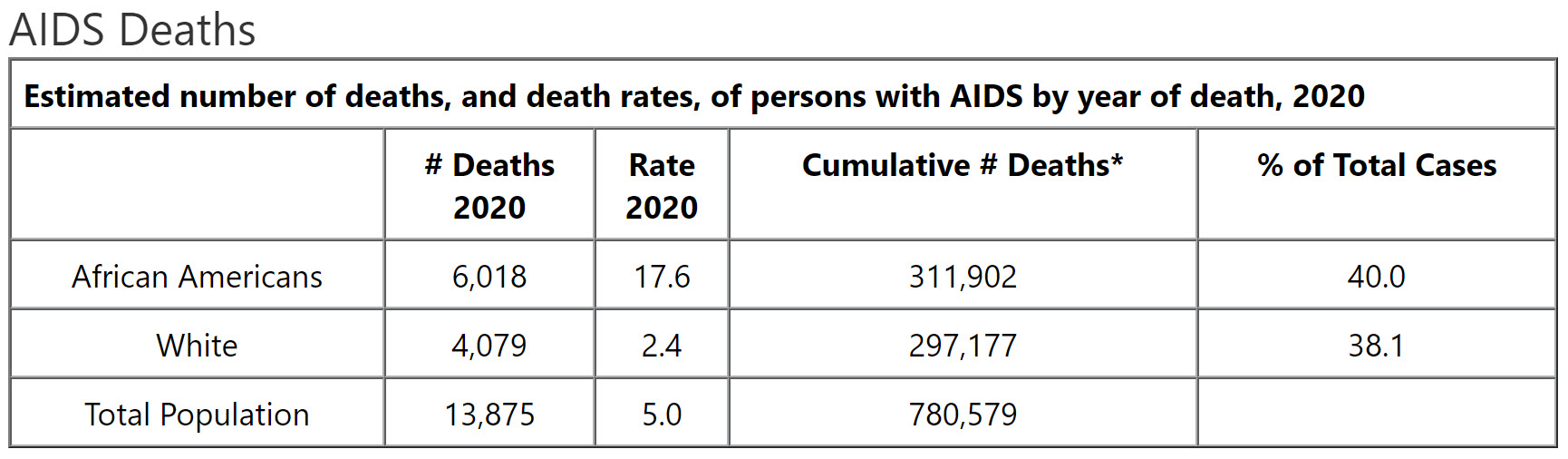 AIDS Deaths, 2020