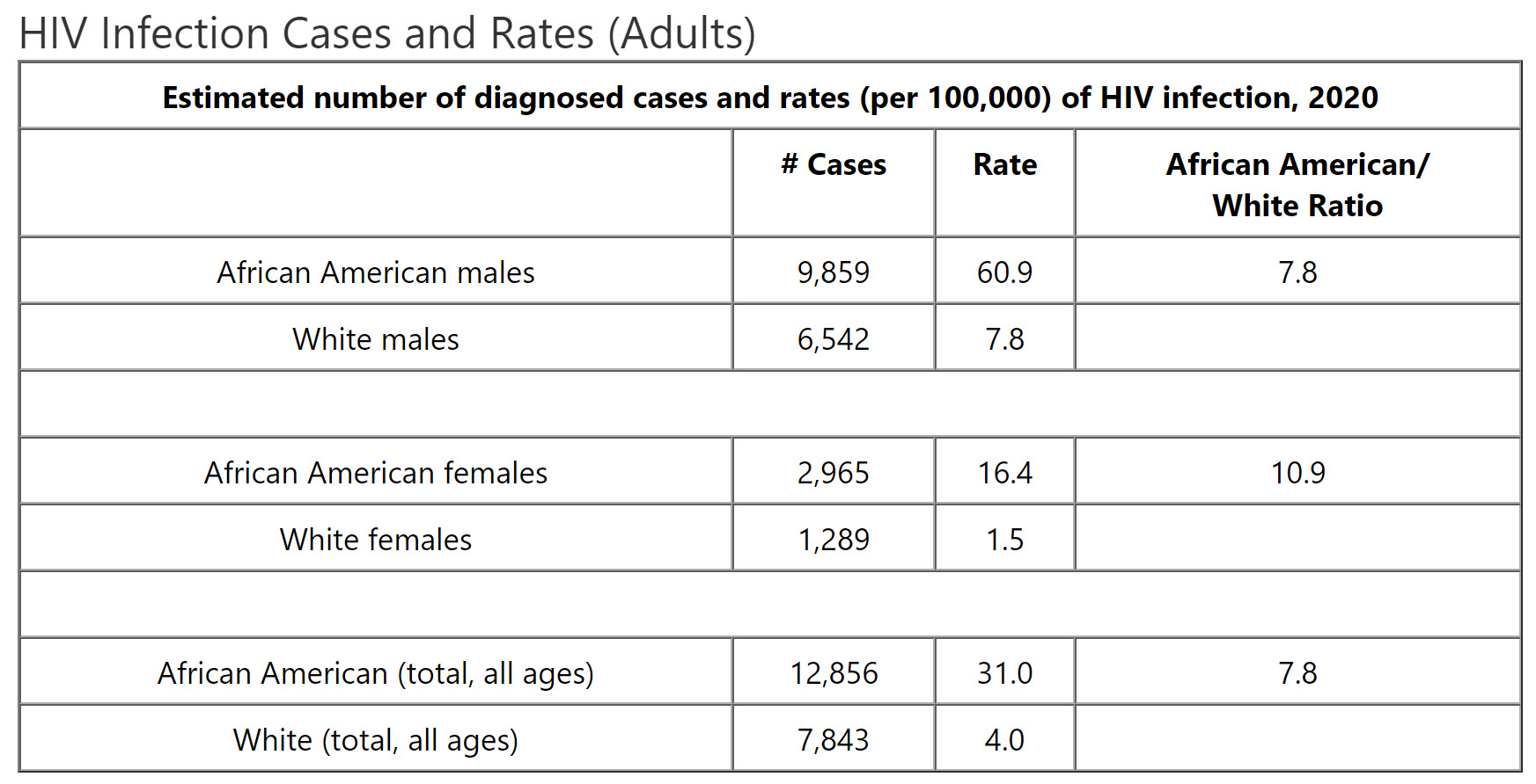 HIV Infection Cases and Rates