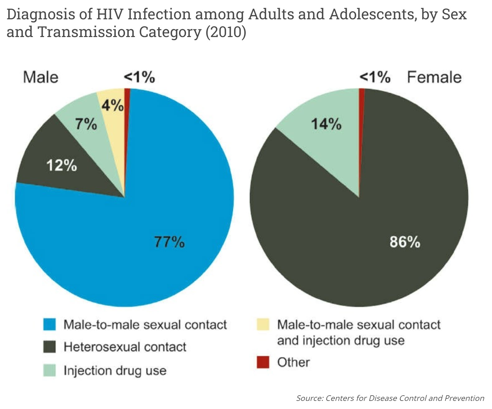 HIV Infection Rate