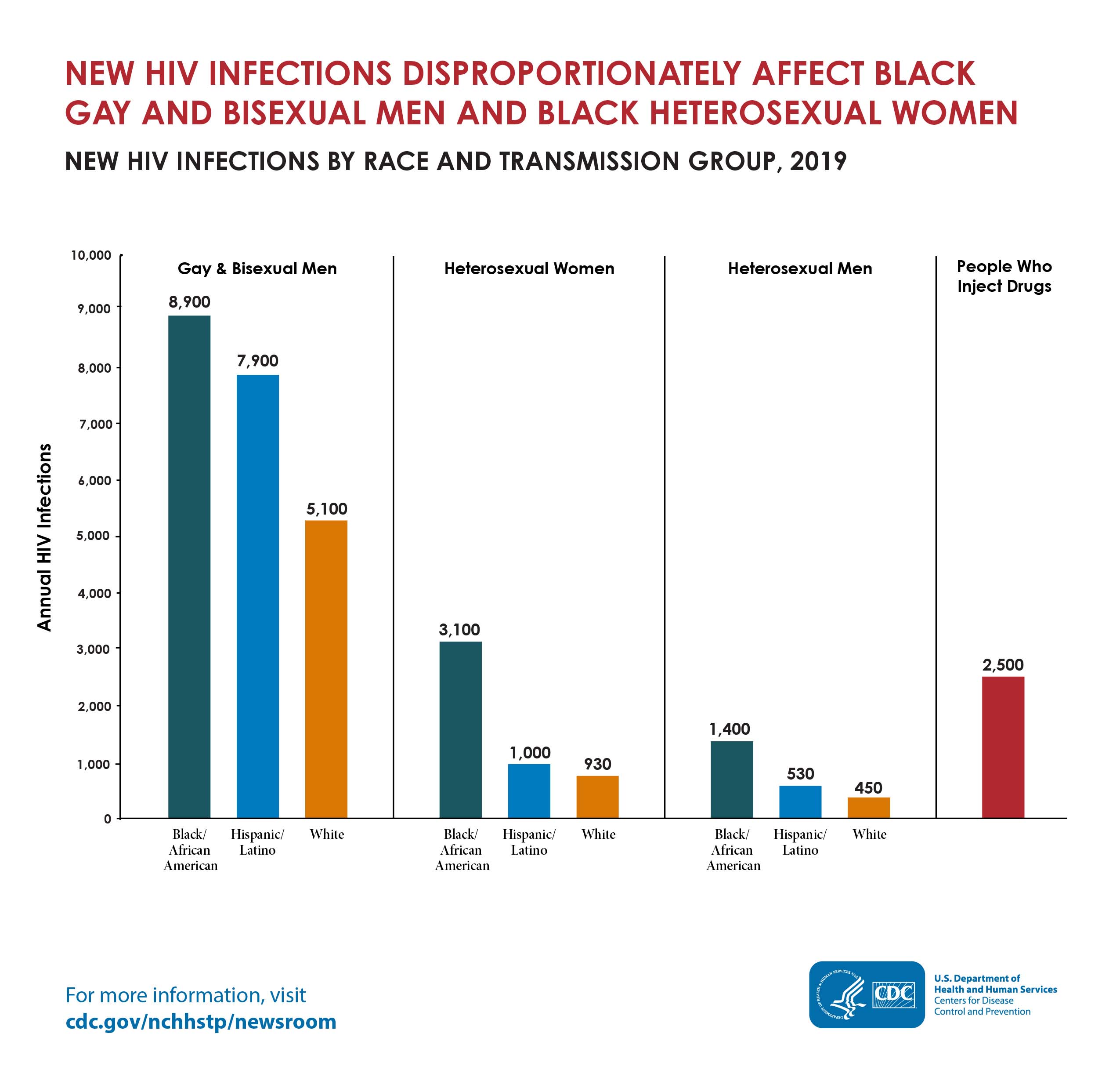 New HIV Infections Disproportionately Affect Black Gay and Bisexual Men and Black Heterosexual Women