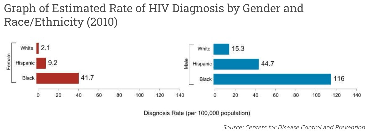 Rate of HIV Diagnosis by Gender and Race, 2010